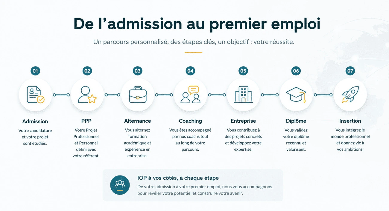 Processus d'admission au premier emploi en sept étapes clés.